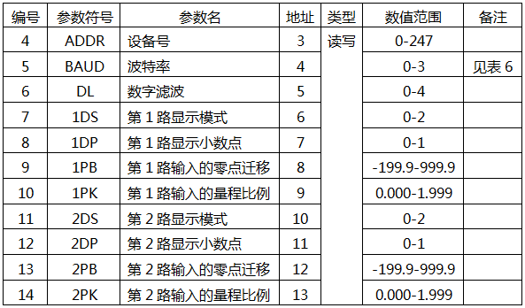 YR-GF系列仪表二级菜单寄存器地址表