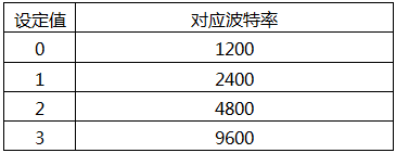 YR-GF系列仪表波特率设定表