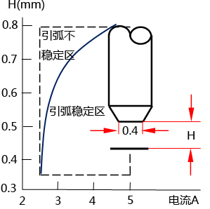 引弧电流与H的关系