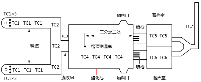 玻璃熔窑热电偶的位置分布