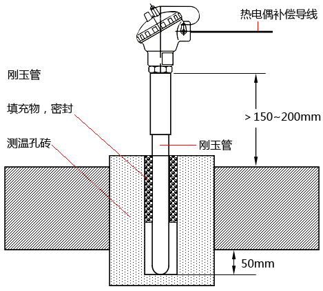 插入盲孔测温砖的玻璃窑炉炉顶热电偶安插要点