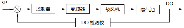 污水处理中溶解氧控制系统组成框图