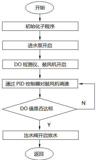 PLC自动控制部分程序流程