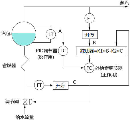 三冲量水位调节控制策略三