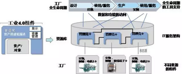 工业4.0组件及基于工业4.0组件的工厂资产建模