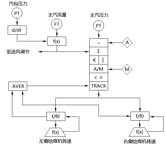 循环流化床锅炉主汽压力调节系统SAMA图