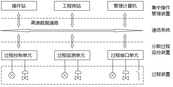 DCS控制系统结构示意图