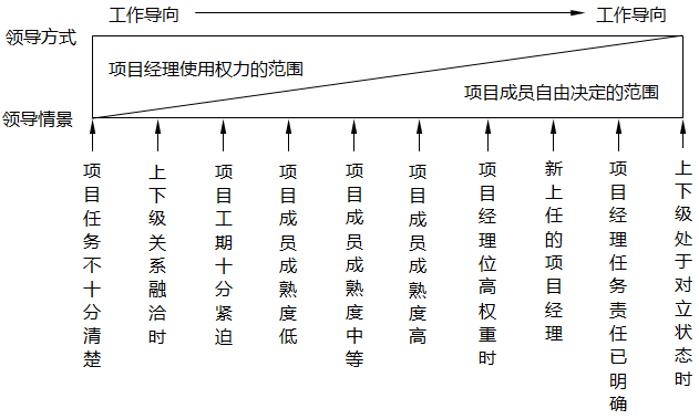 领导方式连续带