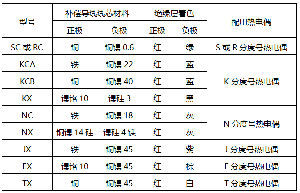 常用补偿导线特性表