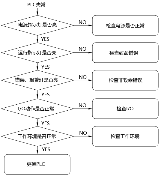 PLC初步检查步骤图