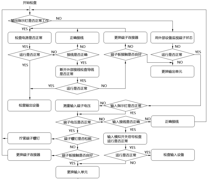 PLC系统I/O检查流程示意图