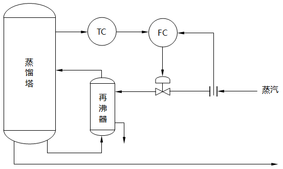 精馏塔塔釜温度串级控制系统