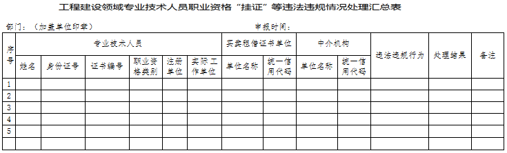 工程建设领域专业技术人员职业资格“挂证”等违法违规情况处理汇总表