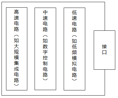 数显仪表PCB按速度区域划分