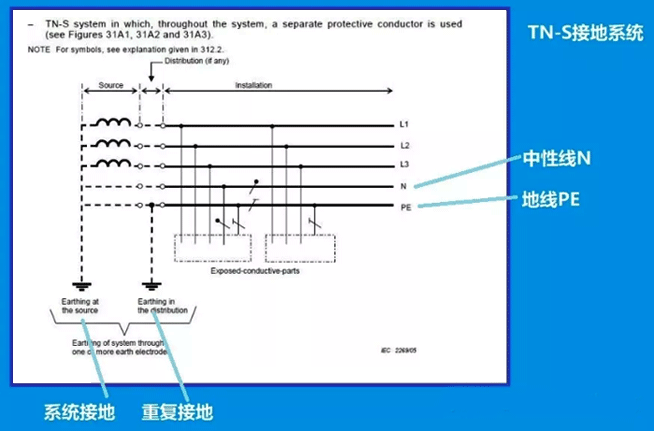 IEC60364定义的TN-S接地系统