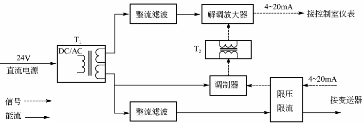 检测端隔离安全栅原理框图