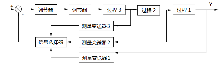 信号选择器位于调节器之前的选择系统框图