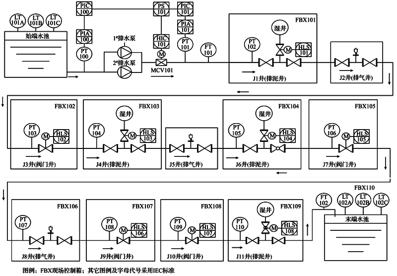 长距离输水工艺流程图(带测量点)