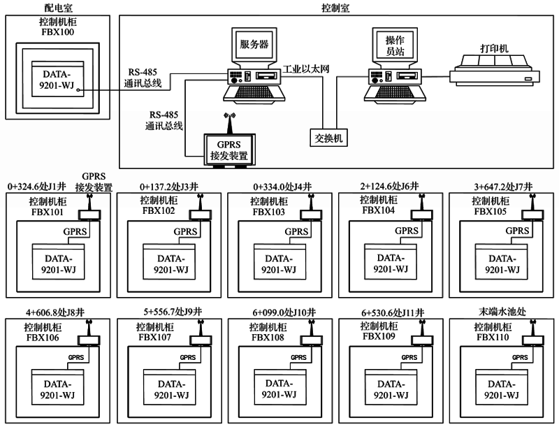 长距离输水控制系统配置框图