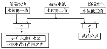 始端水池水位低保护框图