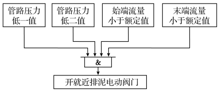 自动排泥逻辑框图