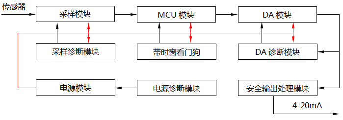 功能安全温度变送器系统构成