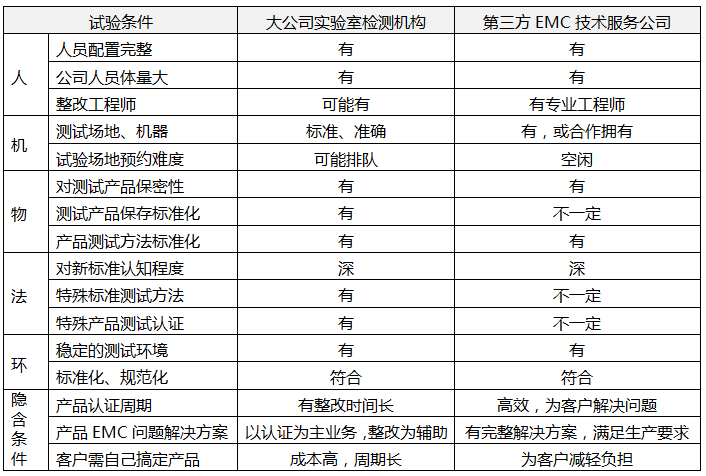 知名实验室和第三方EMC技术服务公司综合服务情况对比