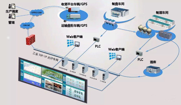 用组态王搭建的酒厂自动化调度系统架构图