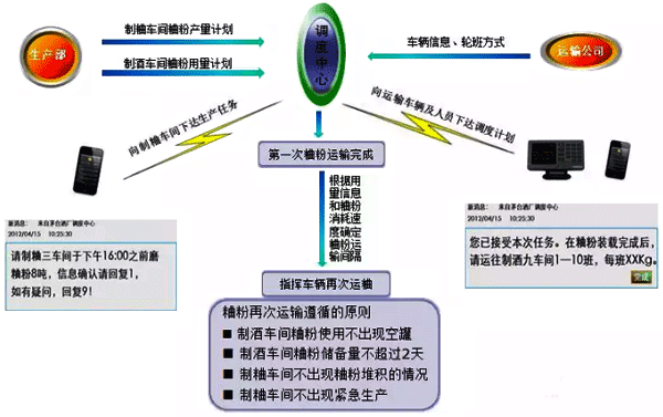 自动化调度系统调度过程示意图