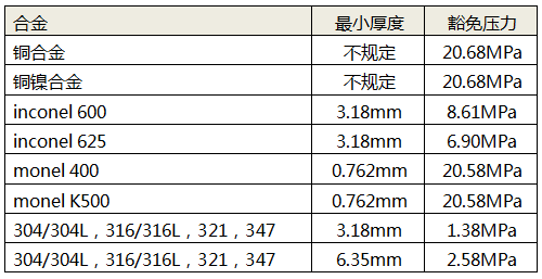 常用金属材料最小厚度与豁免压力对照表