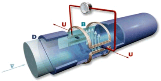 电磁流量计原理示意图