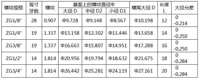 55°密封圆锥管螺纹连接的压力表螺纹规格