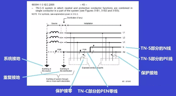 TN-C-S接地系统