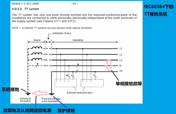 IEC60364下的TT接地系统