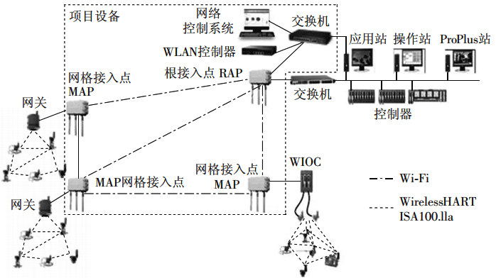 采用多个接入点的大中型现场无线网络