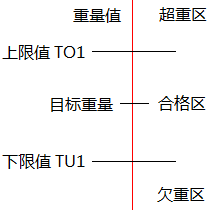 三重量分区的检重秤