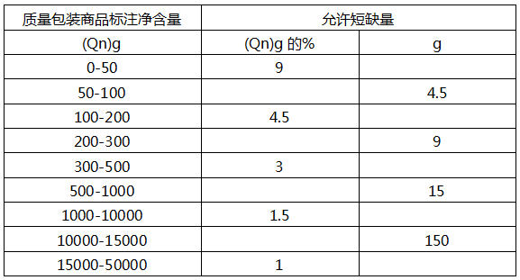 定量包装商品允许短缺量