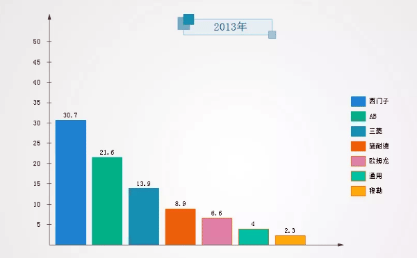 PLC制造商2013年市场份额数据