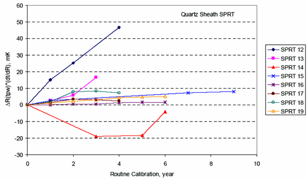 石英管标准铂电阻温度计在例行校准间隔内的Rtp漂移