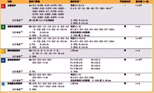 ABB脱扣器各参数具体门限值和时间值