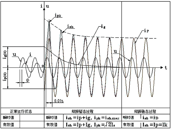 短路电流稳态值Ip和冲击短路电流峰值Ipk
