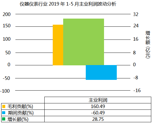 仪器仪表行业2019年1-5月主业利润波动分析