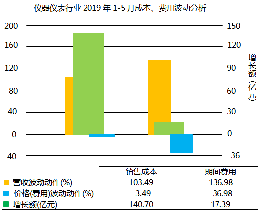 仪器仪表行业2019年1-5月成本、费用波动分析