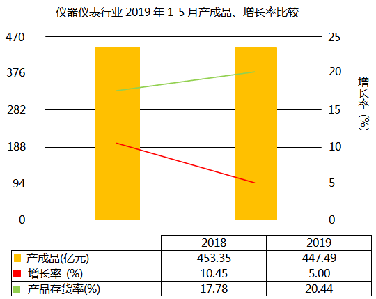 仪器仪表行业2019年1-5月产成品增长5.00%