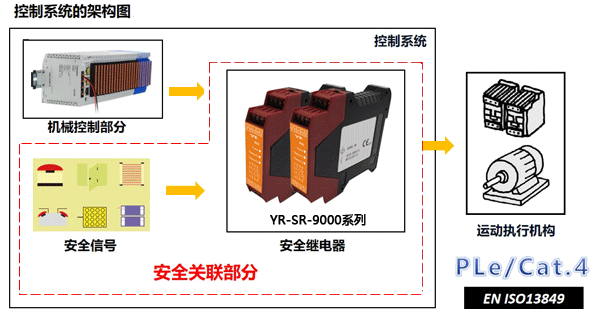 使用安全继电器的控制系统架构图