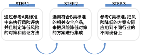 ISO-12100:2010中的风险减小过程迭代三步法