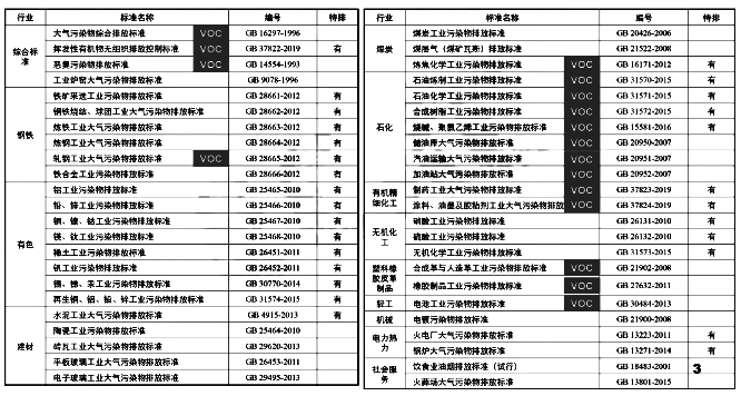 固定源大气污染物排放标准体系