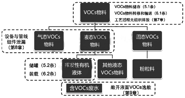 五类典型无组织排放源