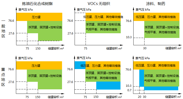 挥发性有机液体储罐管控对象