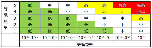 风险评估矩阵